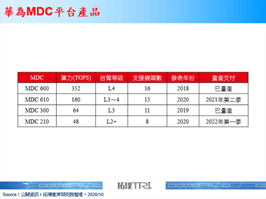 美國禁令之後，華為發布新一代支援Level 4 的MDC自駕平台