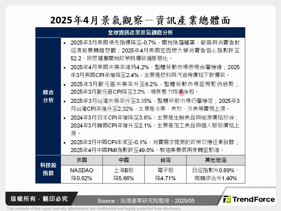 2025年4月景氣觀察