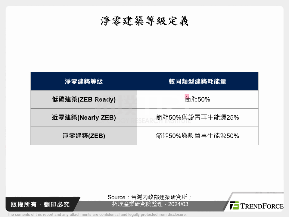 淨零建築等級定義