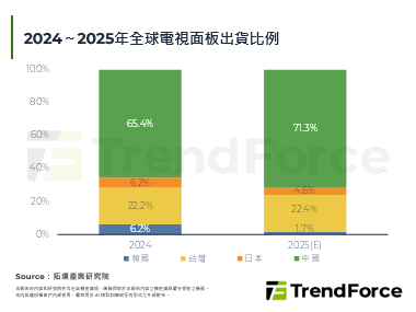 【精華】全球顯示面板產業變局：
