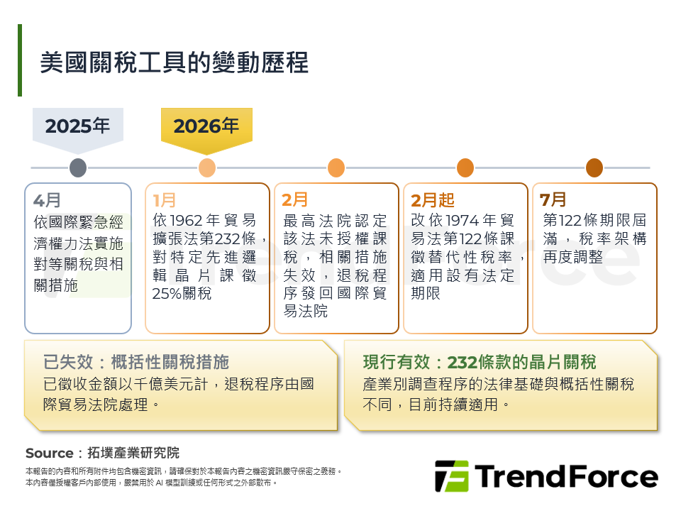美國關稅工具的變動歷程