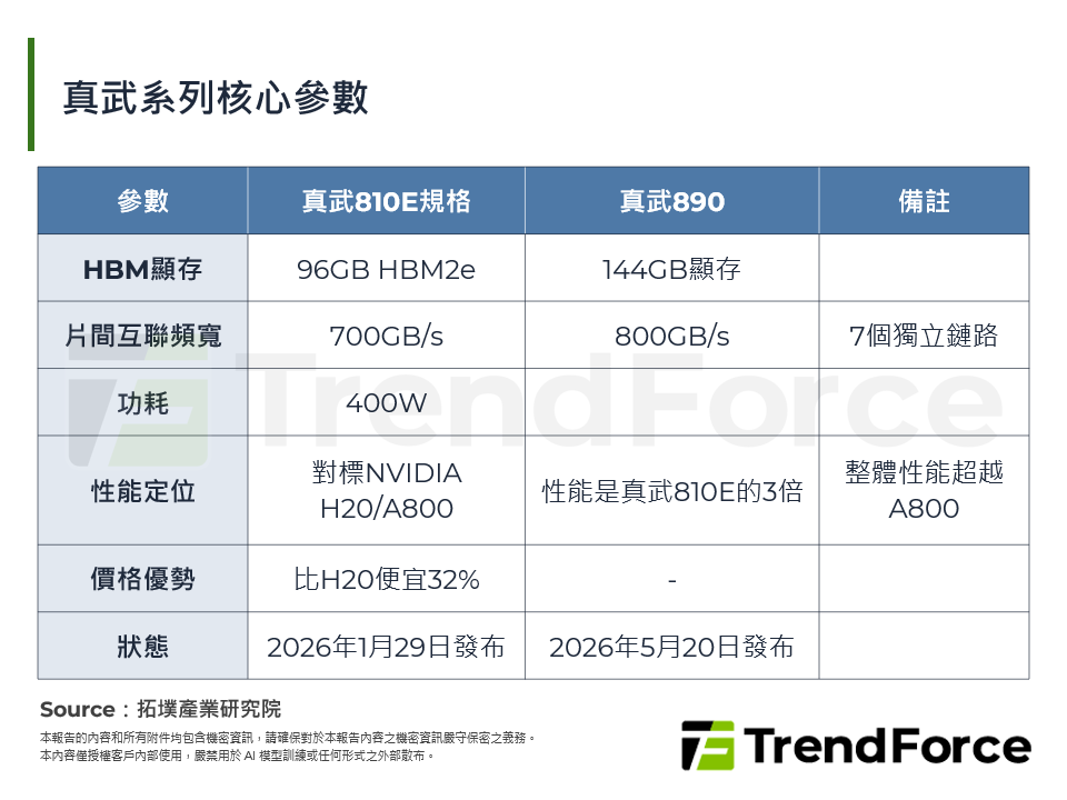 真武系列核心參數