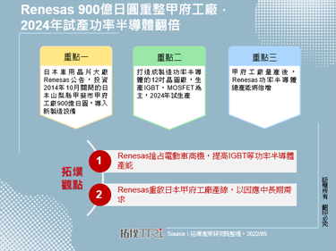 Renesas 900億日圓重整甲府工廠，2024年試產功率半導體翻倍