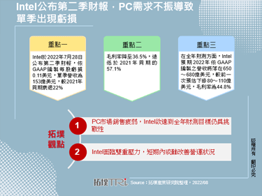 Intel公布第二季財報，PC需求不振導致單季出現虧損