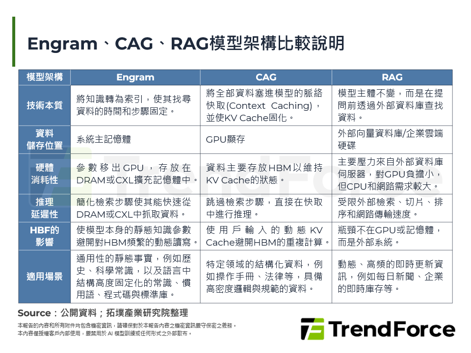 Engram、CAG、RAG模型架構比較說明