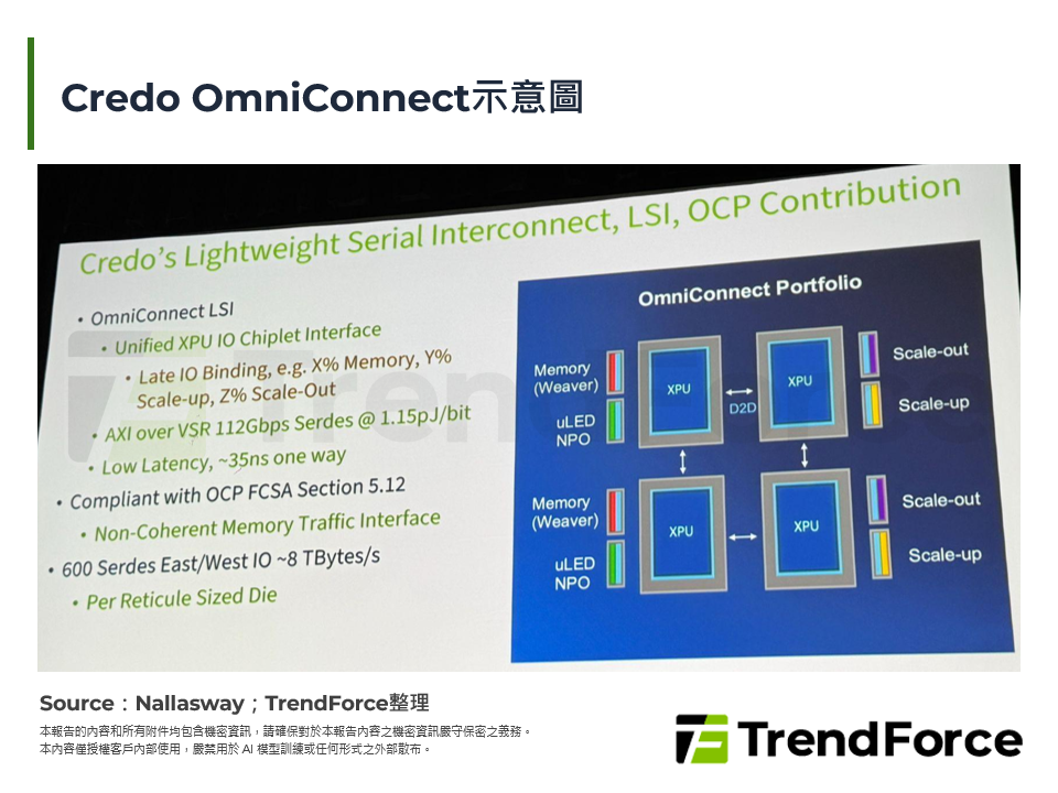 Credo OmniConnect示意圖