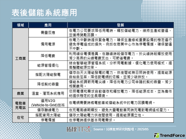 隨著再生能源電網轉型與儲能發展