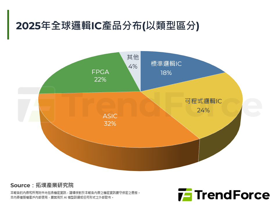 2025年全球邏輯IC產品分布(以類型區分)