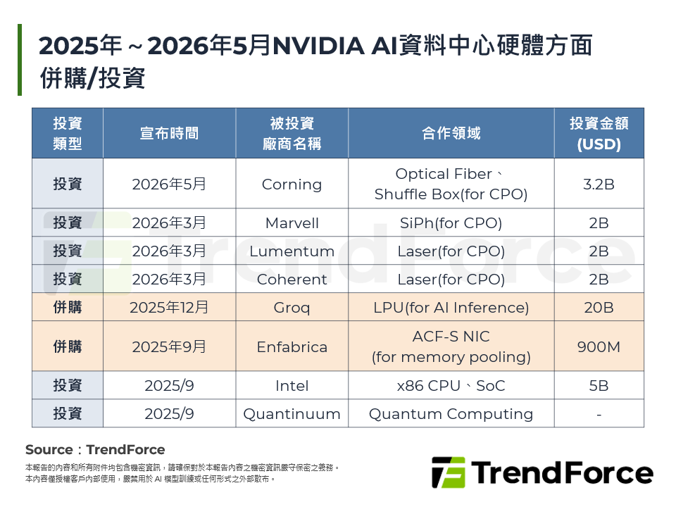 2025年～2026年5月NVIDIA AI資料中心硬體方面併購/投資