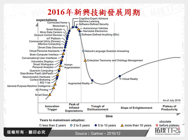 2016年新興技術發展周期