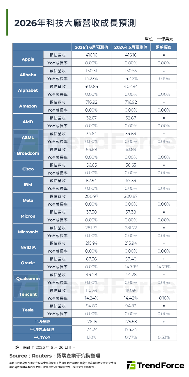 2026年科技大廠營收成長預測