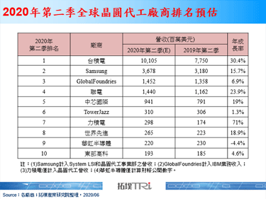 2020年第二季晶圓代工營收雙位數成長，產能變化與禁令影響為觀察重點