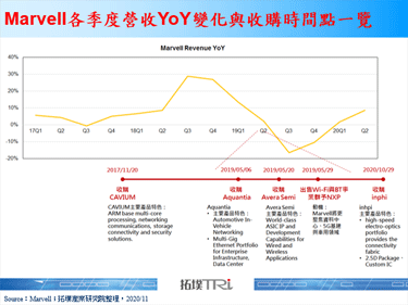 Marvell收購Inphi，完成資料中心方案最後拼圖
