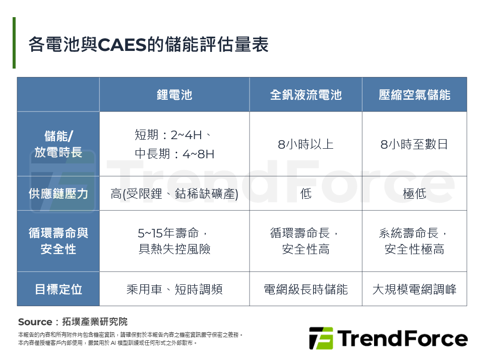各電池與CAES的儲能評估量表