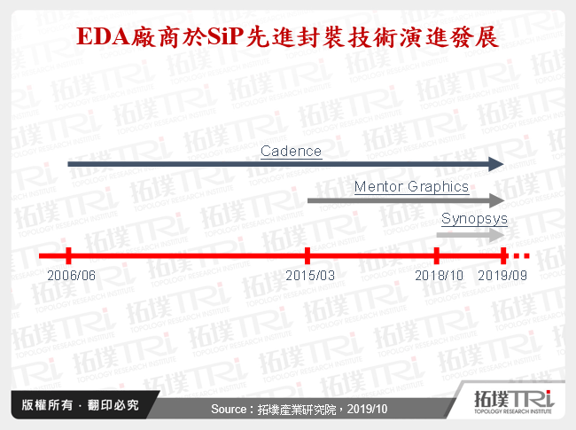 EDA廠商於SiP先進封裝技術演進發展
