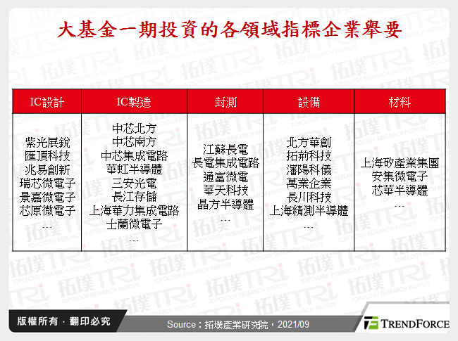 大基金一期投資的各領域指標企業舉要