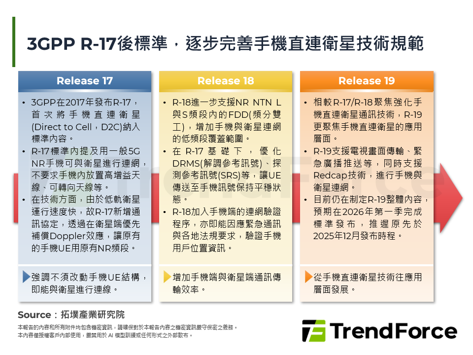 3GPP R-17後標準，逐步完善手機直連衛星技術規範