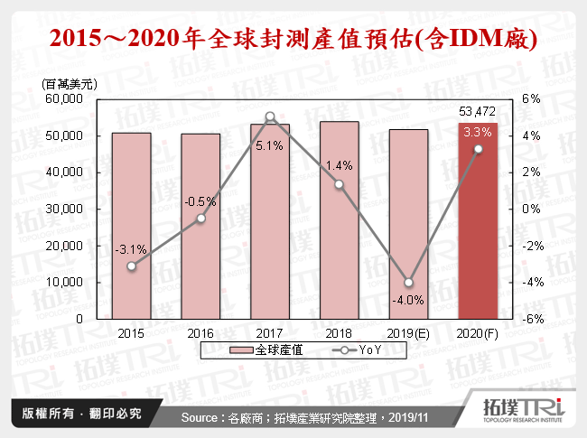 2015～2020年全球封測產值預估(含IDM廠)