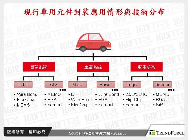 現行車用元件封裝應用情形與技術分布
