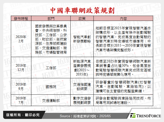 中國車聯網政策規劃
