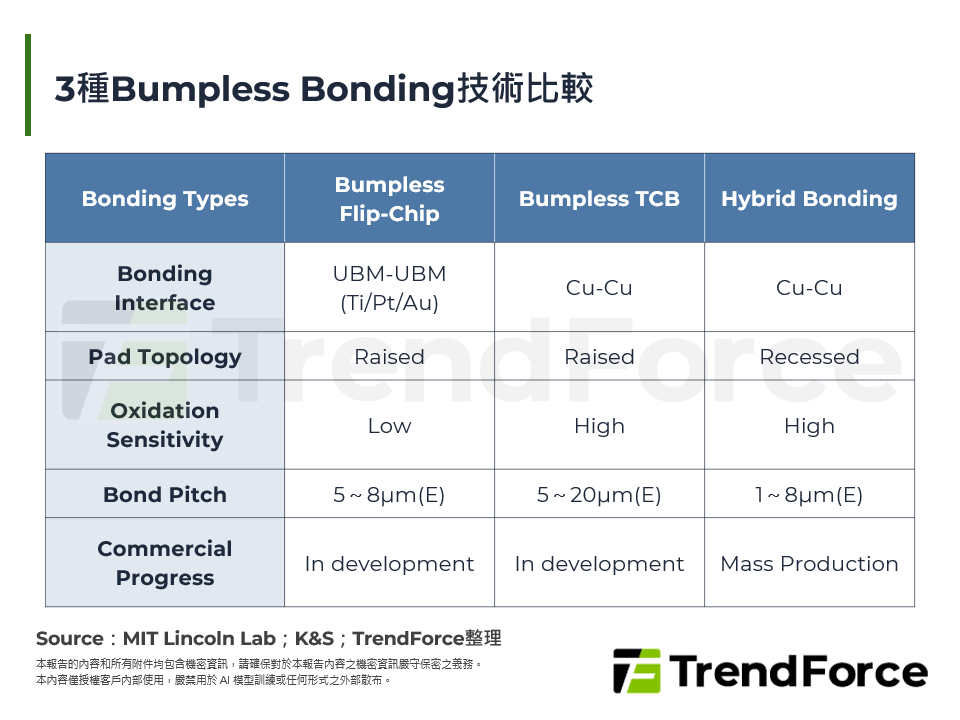 3種Bumpless Bonding技術比較