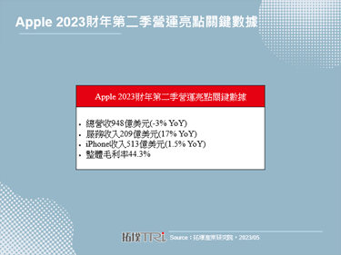 iPhone銷售逆勢成長，印度市場朝「高階化」發展