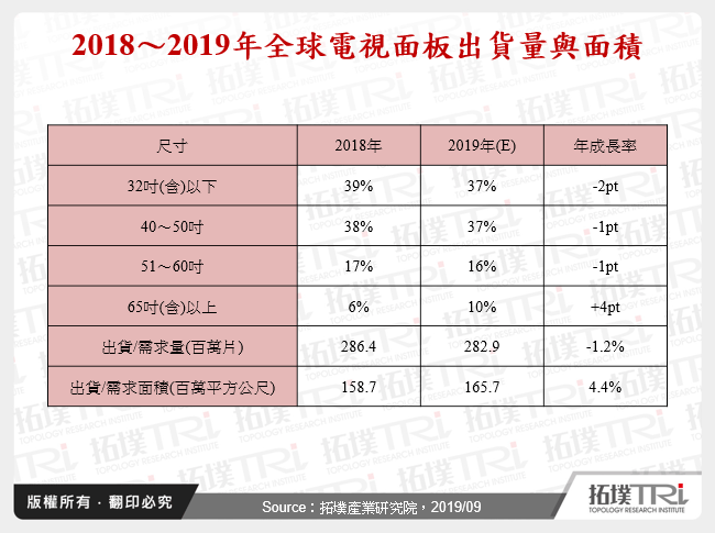 2018～2019年全球電視面板出貨量與面積