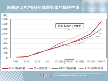德國擬取消PHEV補貼，影響EV銷量走勢