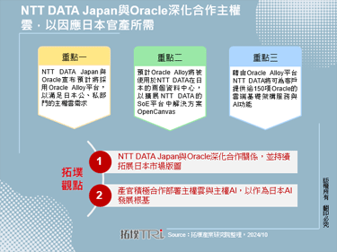 NTT DATA Japan與Oracle深化合作主權雲，以因應日本官產所需