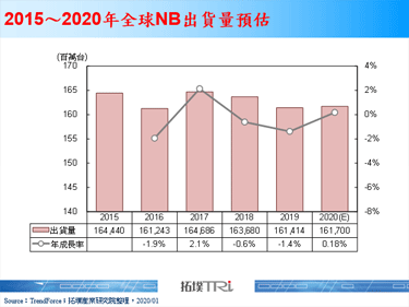 【精華】穩中求異－從CES 2020看NB發展趨勢
