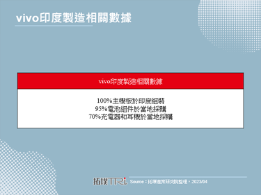 深耕印度市場，vivo宣布擴大投資