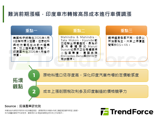 難消前期漲幅，印度車市轉嫁高昂