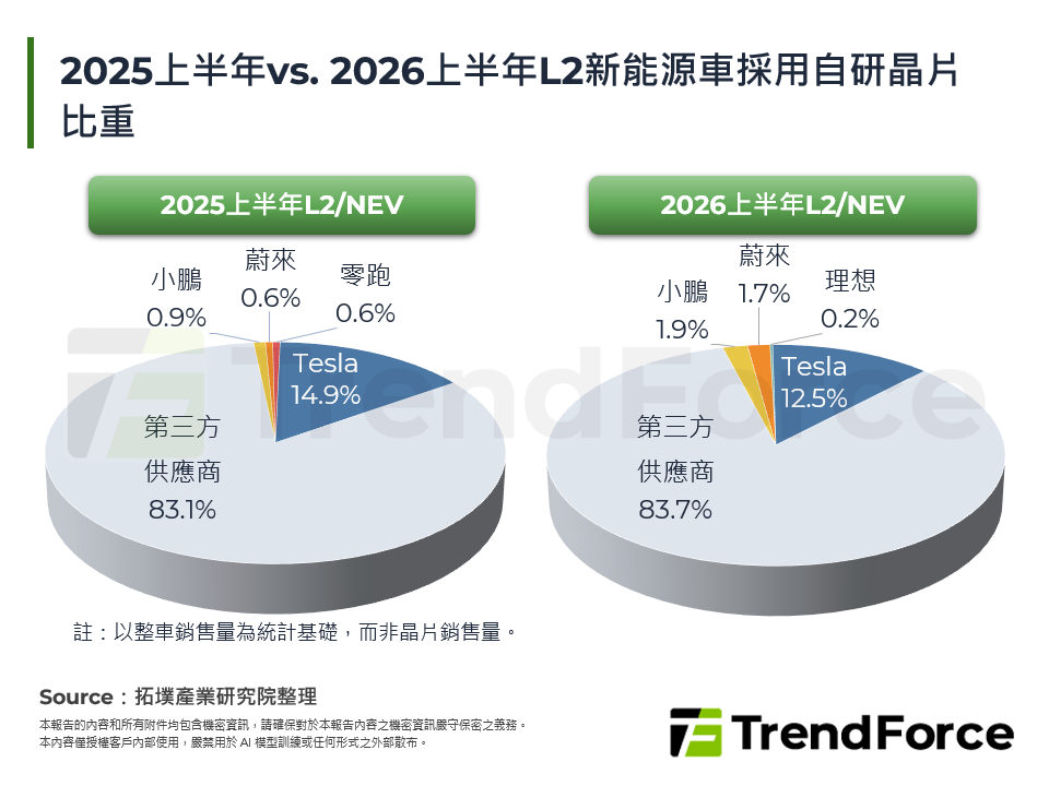 2025上半年vs. 2026上半年L2新能源車採用自研晶片比重