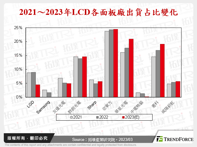 2021～2023年LCD各面板廠出貨占比變化