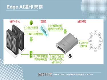【精華】邊緣AI於物聯網之發展商機與挑戰