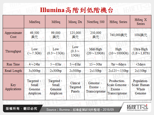 Illumina高階到低階機台