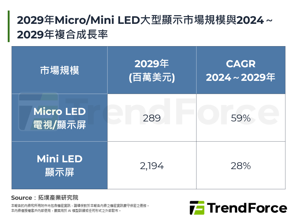 2029年Micro/Mini LED大型顯示市場規模與2024～2029年複合成長率