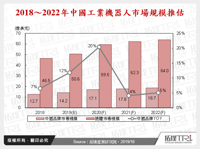 2018～2022年中國工業機器人市場規模推估