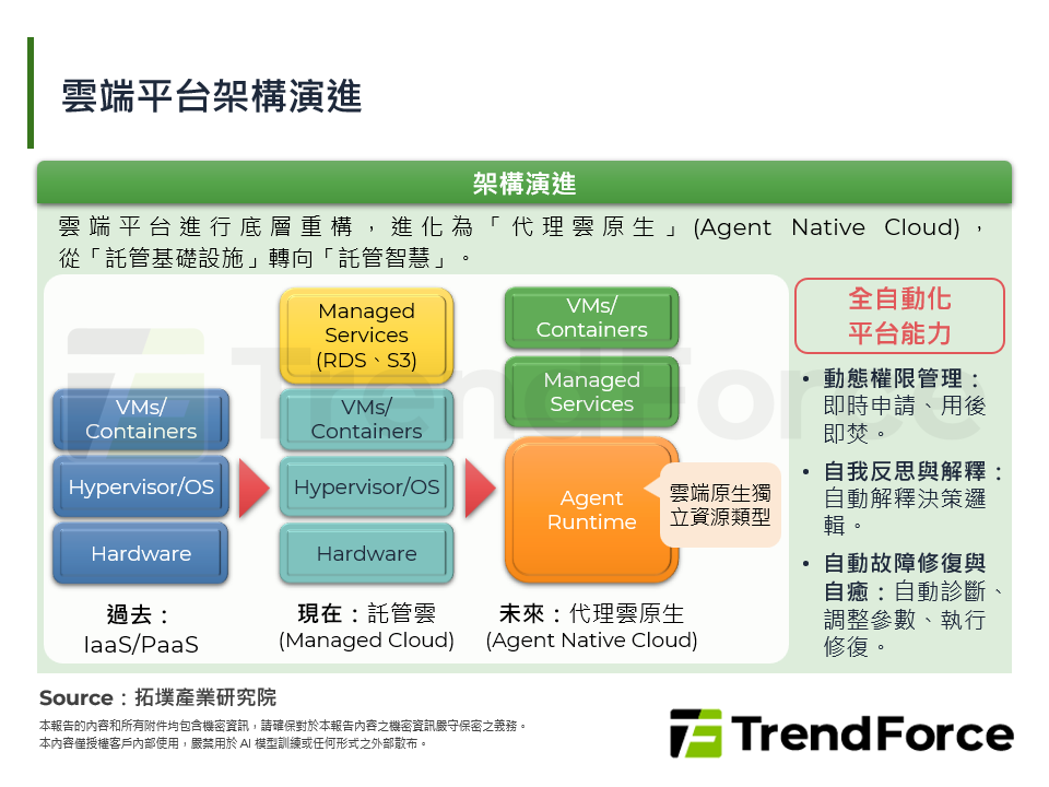 雲端平台架構演進
