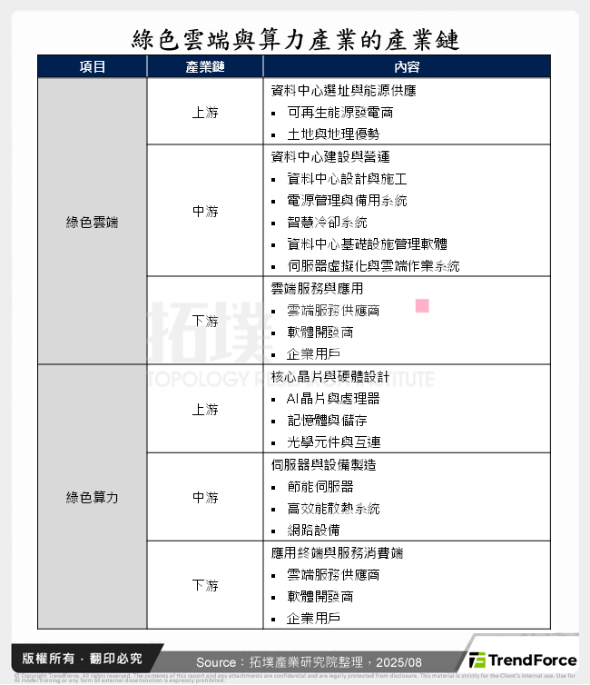 綠色雲端與算力產業的產業鏈