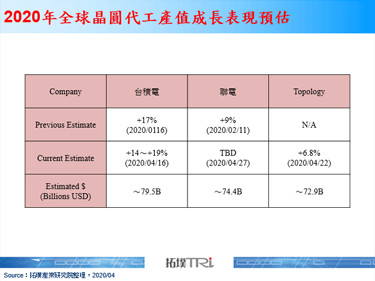 新冠肺炎疫情可能造成2020年淡旺季的需求改變，預期2020全球晶圓代工產值成長表現處於5～9%區間