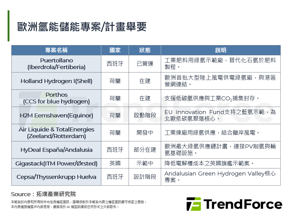 歐洲氫能儲能專案/計畫舉要