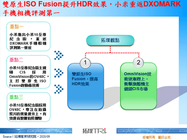 雙原生ISO Fusion提升HDR效果，小米重返DXOMARK手機相機評測第一