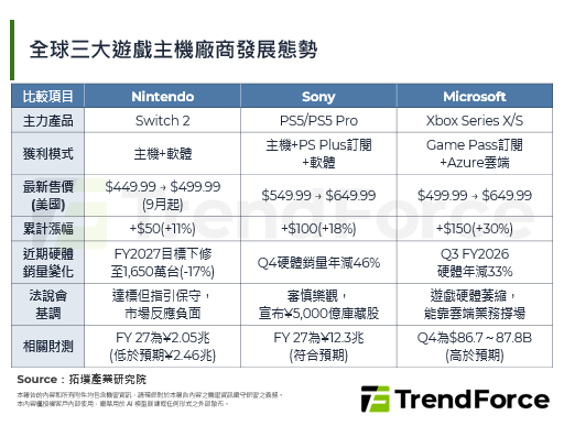 全球遊戲主機陸續漲價，Nint