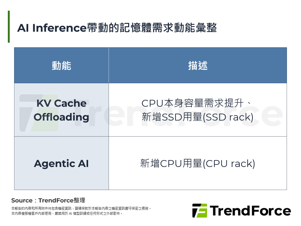 AI Inference帶動的記憶體需求動能彙整