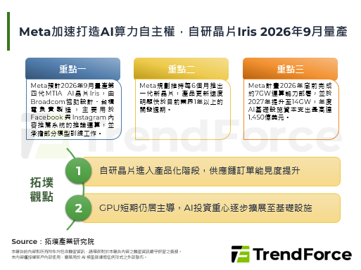 Meta加速打造AI算力自主權