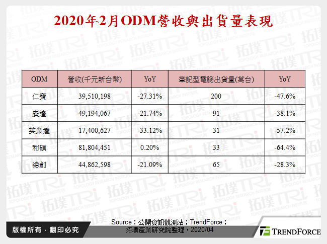 2020年2月ODM營收與出貨量表現