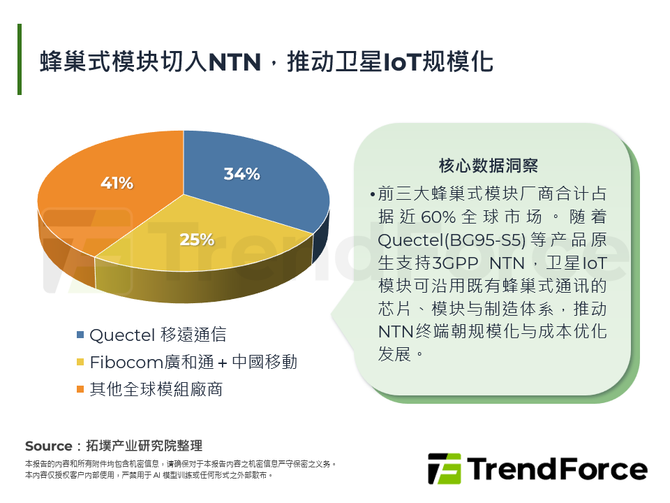 蜂巢式模組切入NTN，推動衛星IoT規模化