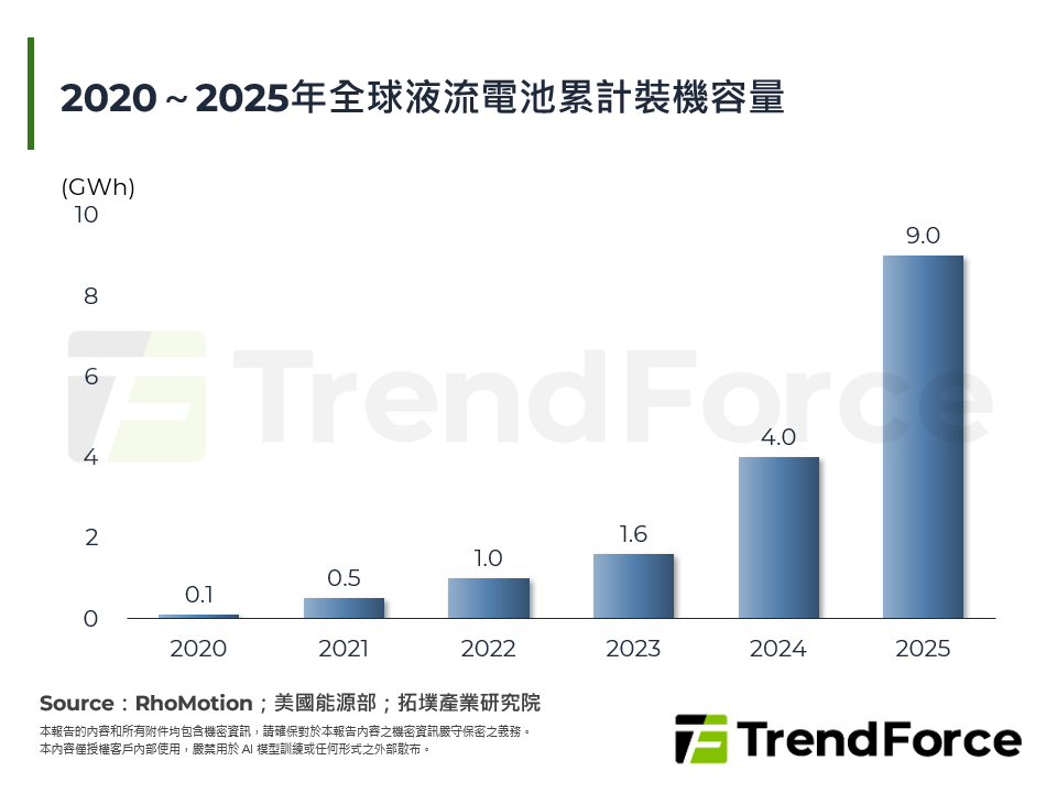 2020～2025年全球液流電池累計裝機容量