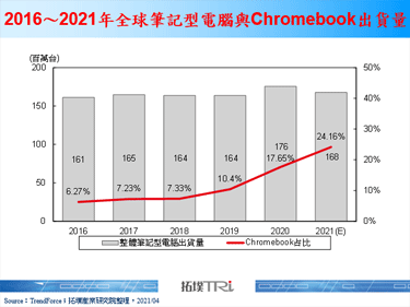 【精華】教育筆記型電腦於遠距學習的機會與挑戰